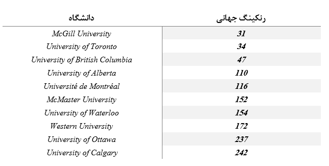 دانشگاه های برتر کانادا اصلی